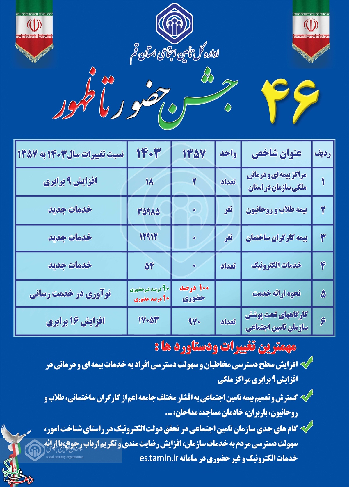 اینفوگرافی/ دستاوردهای سازمان تامین اجتماعی در قم