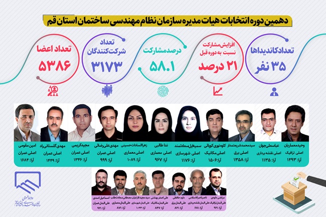 نتایج انتخابات هیئت مدیره سازمان نظام مهندسی ساختمان قم اعلام شد
